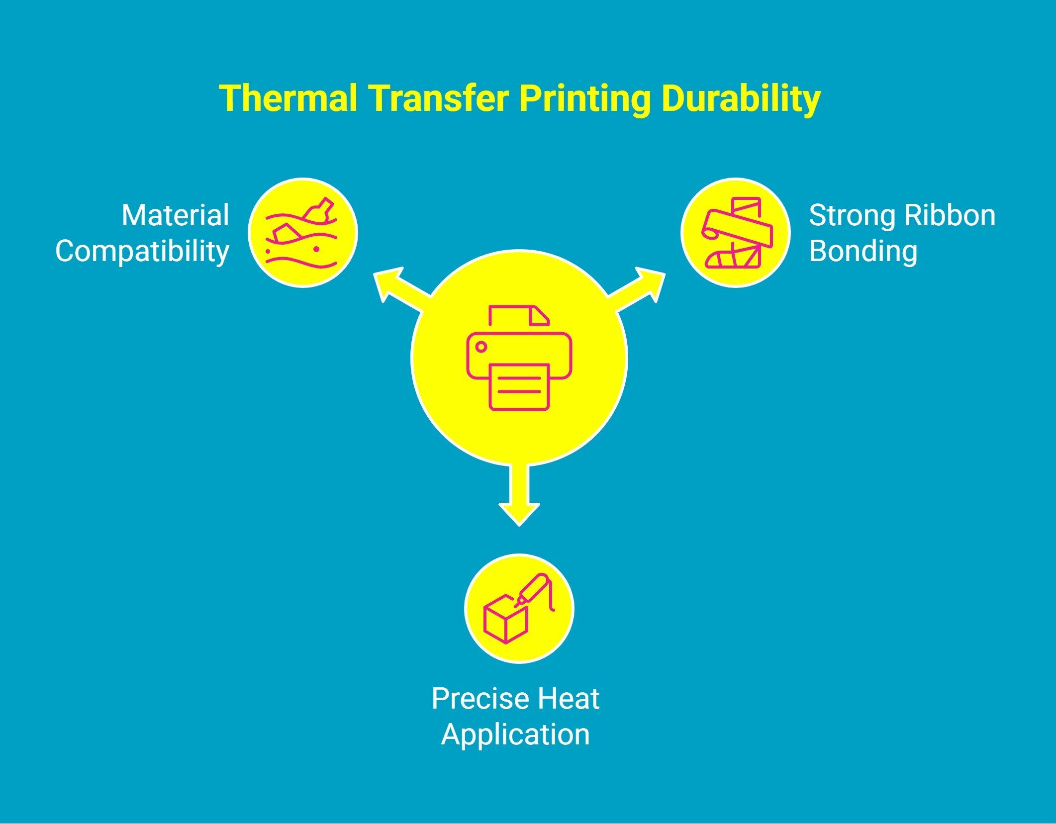 Infographic of thermal transfer printing durability