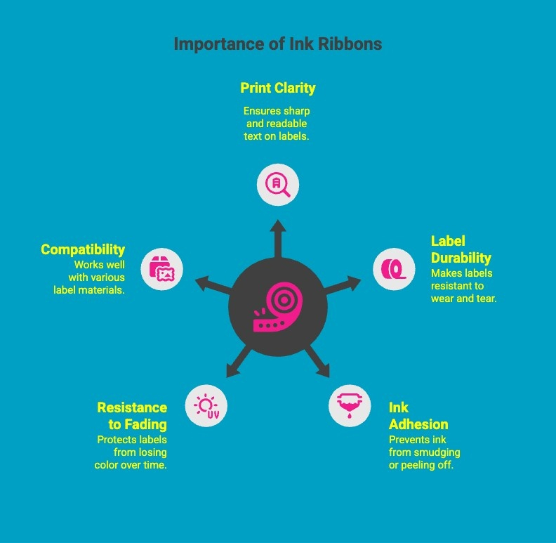 Infographics on importance of ink ribbons Infographics on importance of ink ribbons