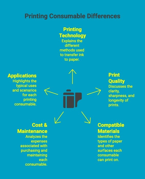 Infographics on Printing Consumable Differences Infographics on Printing Consumable Differences