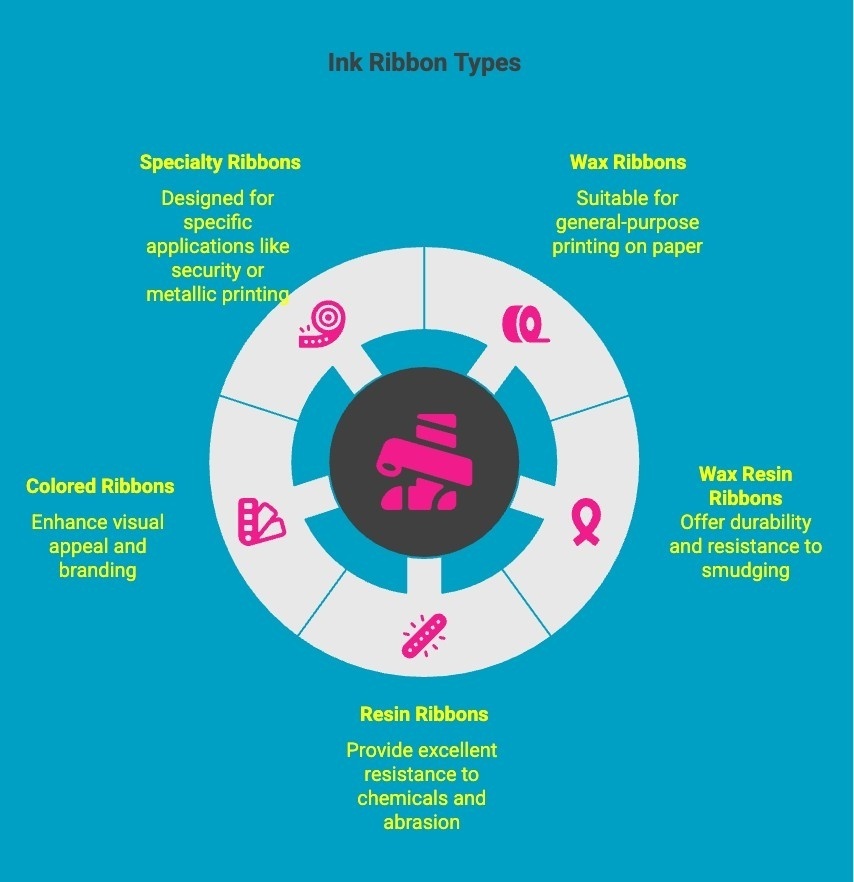 Infographics on Ink Ribbon Types Infographics on Ink Ribbon Types