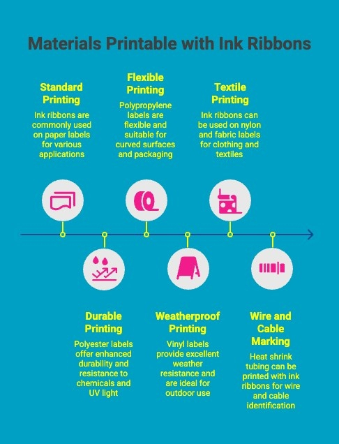 Infographics on Materials Printable with Ink Ribbons Infographics on Materials Printable with Ink Ribbons