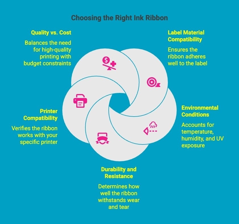 Infographics on Choosing the Right Ink Ribbon Infographics on Choosing the Right Ink Ribbon