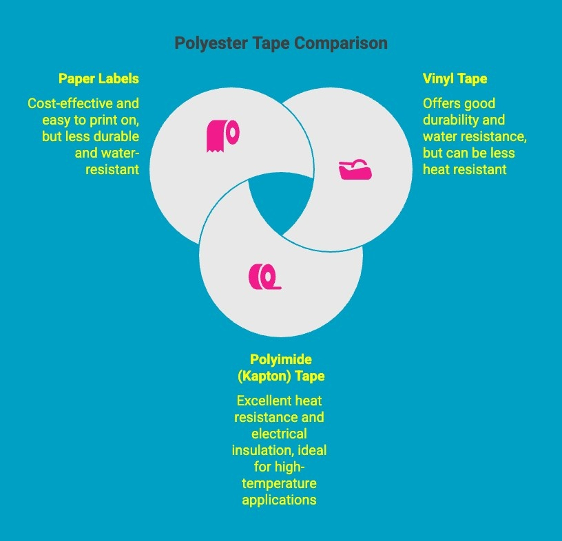 Infographics on Polyester Tape Comparison Infographics on Polyester Tape Comparison