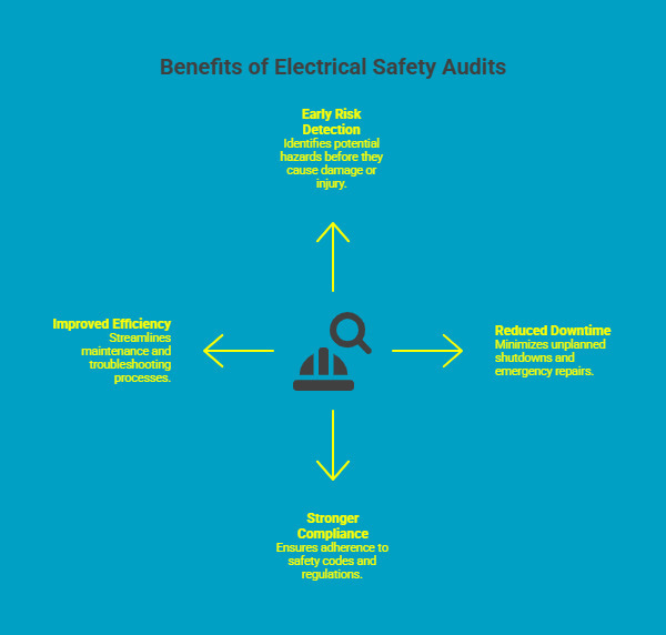 Infographic on What Are the Benefits of an Electrical Safety Audit Infographic on What Are the Benefits of an Electrical Safety Audit