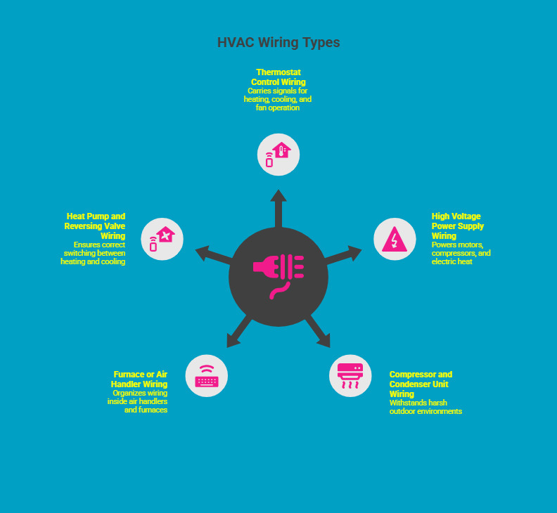 Infographic on What Are the Main Types of HVAC Wiring Infographic on What Are the Main Types of HVAC Wiring