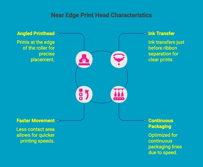 Infographics on Near Edge Print Head Characteristics Infographics on Near Edge Print Head Characteristics