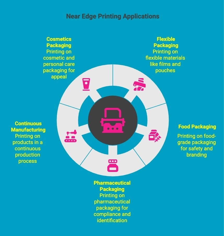 Infographics on Near Edge Printing Applications Infographics on Near Edge Printing Applications