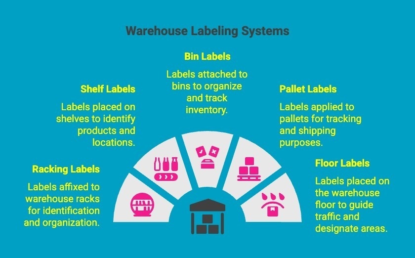 Infographics on Warehouse Labeling Systems Infographics on Warehouse Labeling Systems