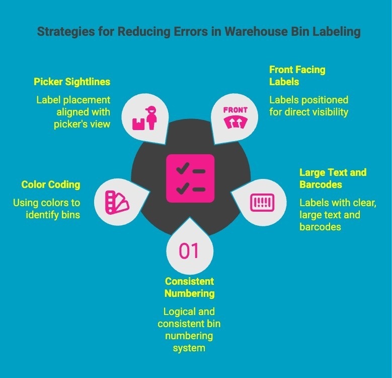 Infographics on Strategies for Reducing Errors in Warehouse Bin Labeling Infographics on Strategies for Reducing Errors in Warehouse Bin Labeling