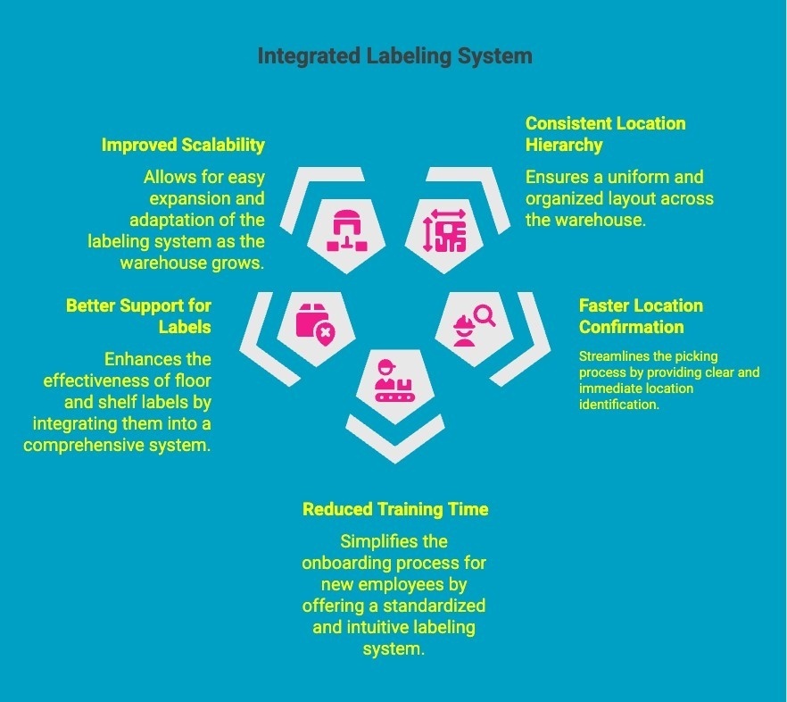 Infographics on Integrated Labeling System Infographics on Integrated Labeling System