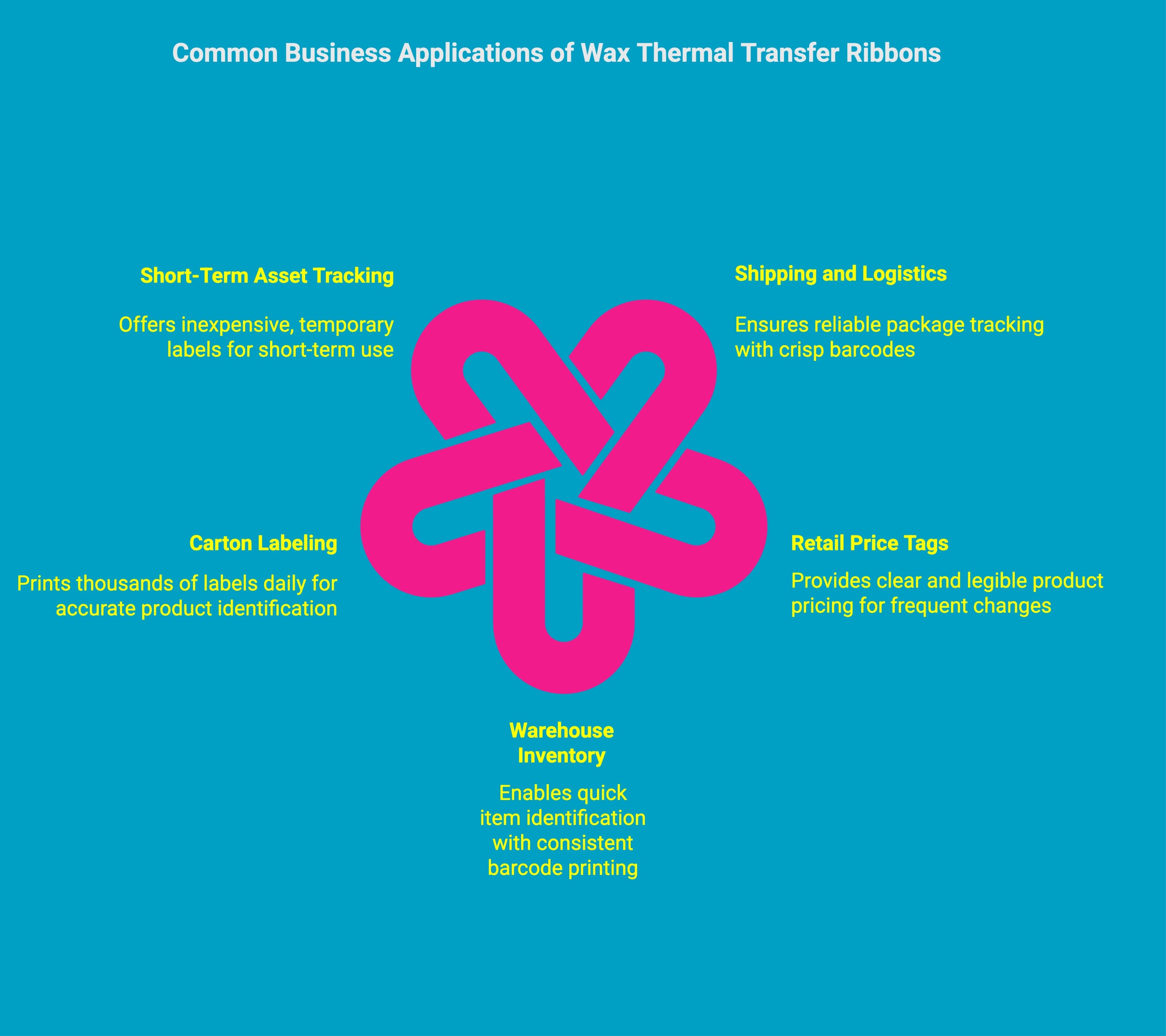 infographic showcasing Wher Wax Thermal Transfer Ribbons Commonly Used in Business infographic showcasing Wher Wax Thermal Transfer Ribbons Commonly Used in Business