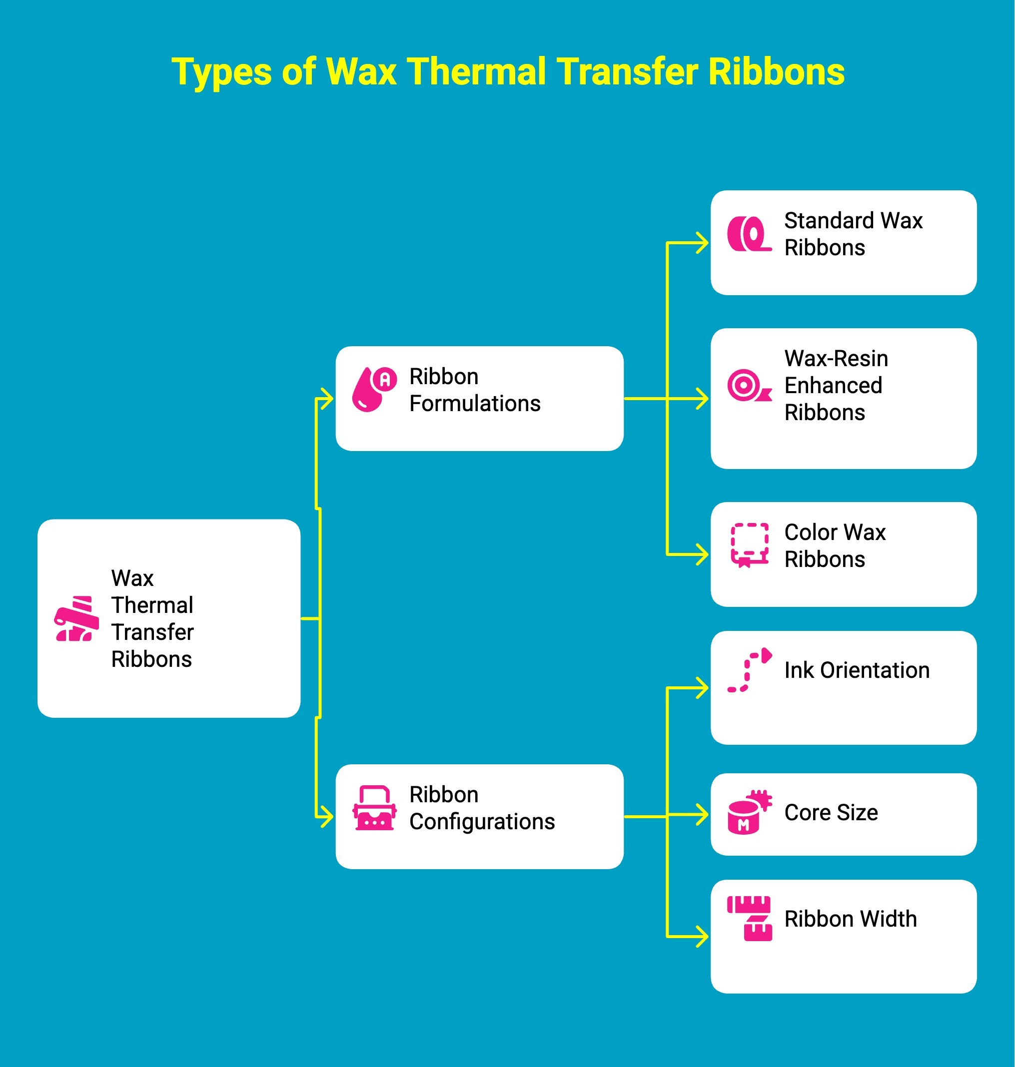 infographic showcasing types of wax thermal transfer ribbons infographic showcasing types of wax thermal transfer ribbons