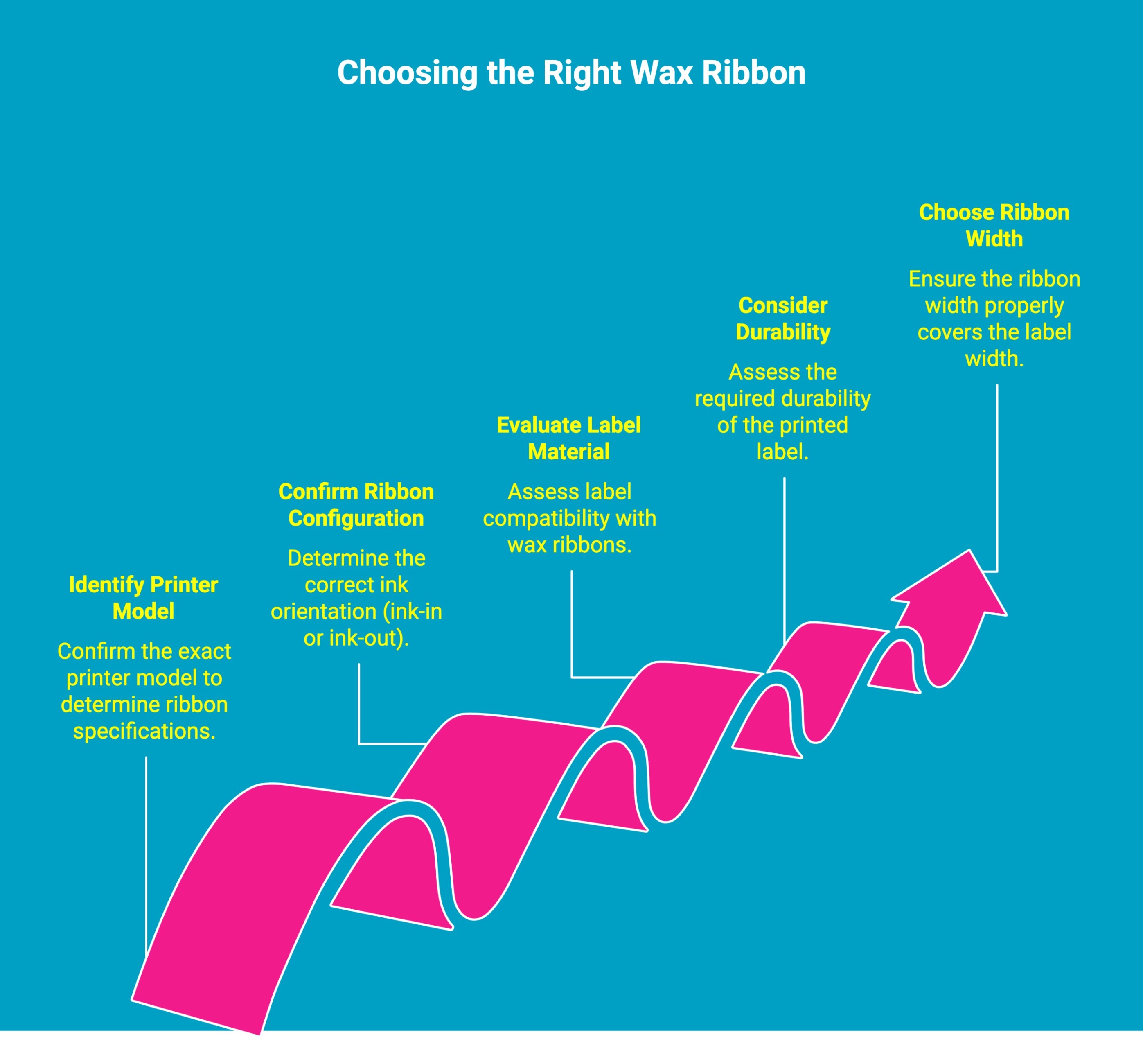 infographic showcasing how to choose the right wax ribbon infographic showcasing how to choose the right wax ribbon