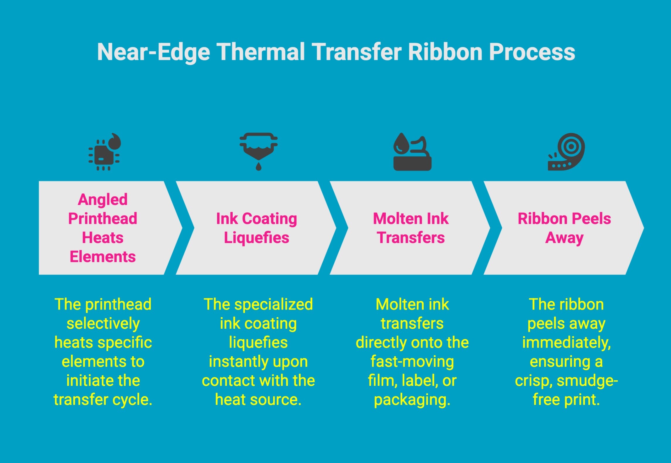 Infographic showcasing How Near Edge Thermal Transfer Ribbons Work Infographic showcasing How Near Edge Thermal Transfer Ribbons Work