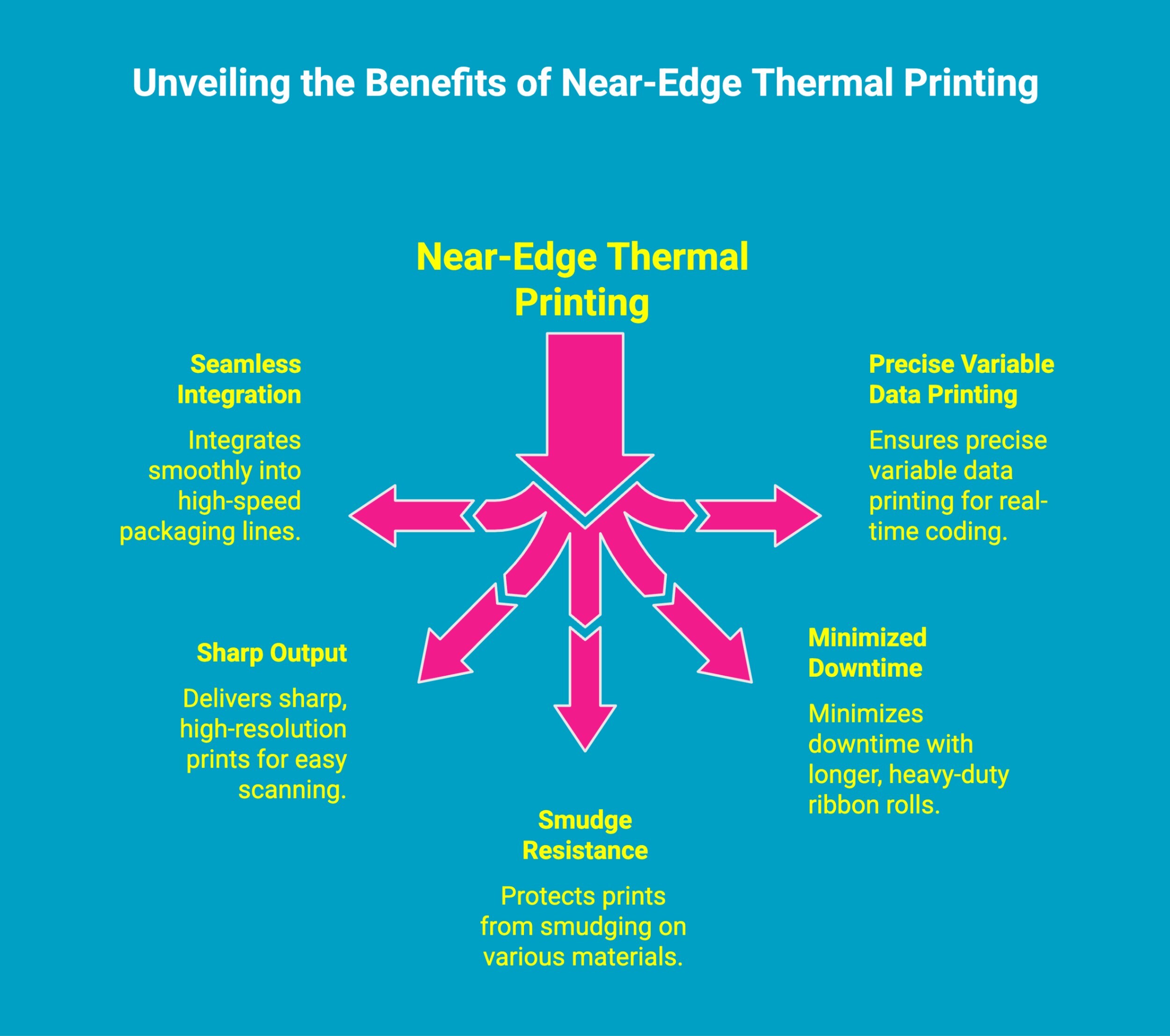 Infographic showcasing the Benefits of Thermal Near-Edge Printing Infographic showcasing the Benefits of Thermal Near-Edge Printing