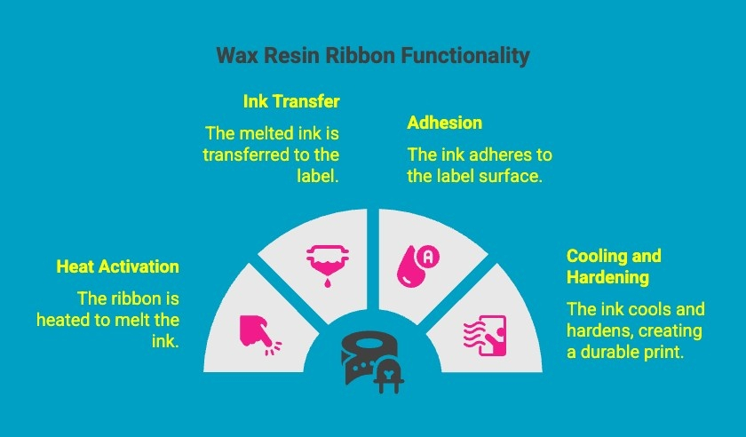 Infographics on Wax Resin Ribbon Functionality Infographics on Wax Resin Ribbon Functionality