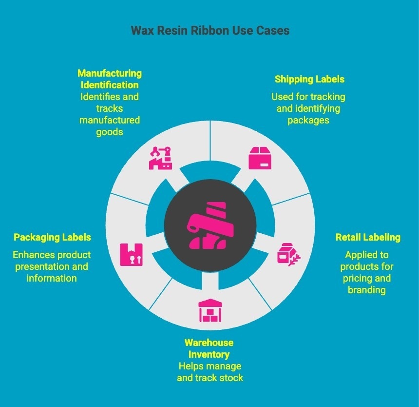 Infographics on Wax Resin Ribbon Use Cases Infographics on Wax Resin Ribbon Use Cases