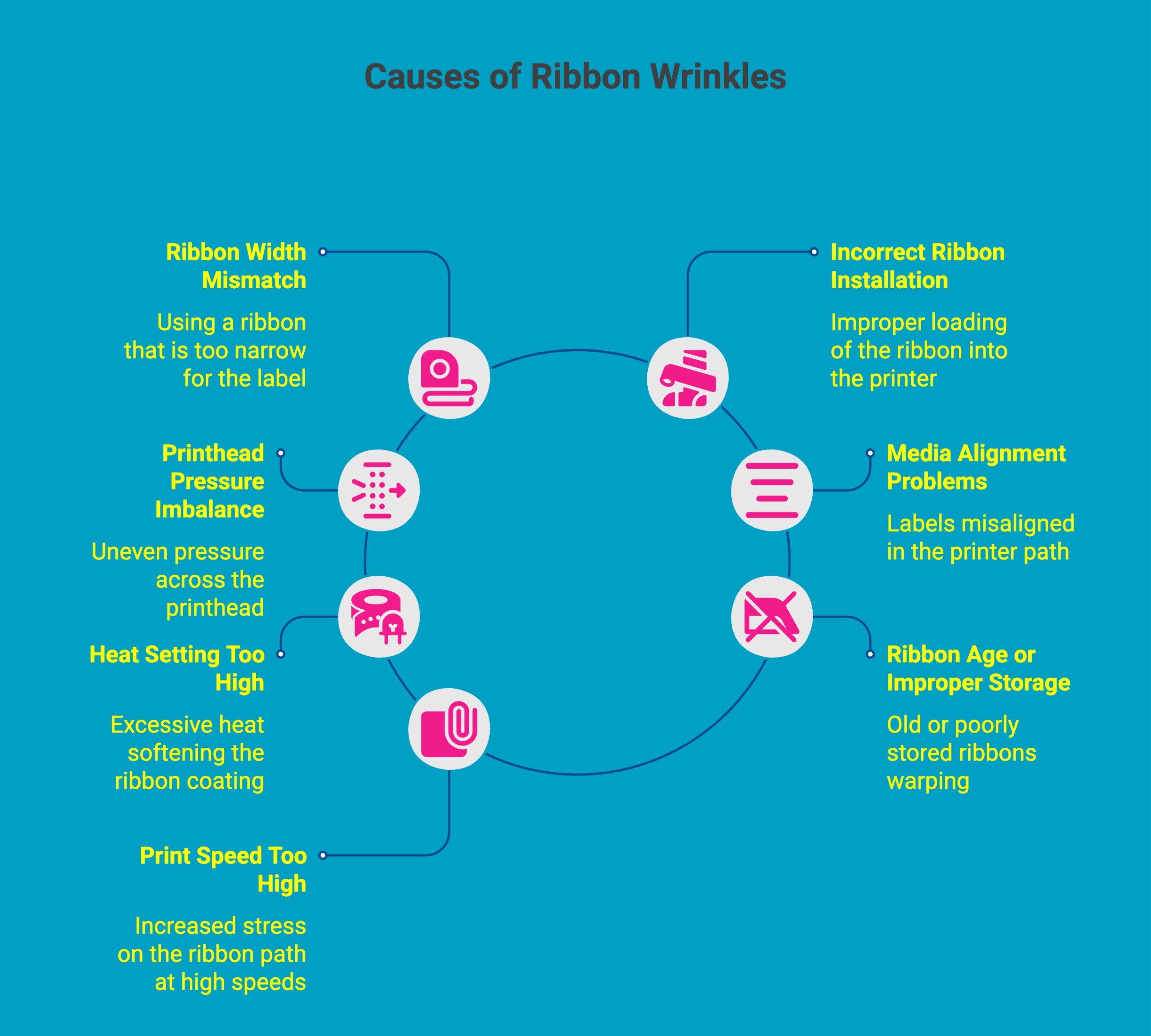 Infographic showcasing causes of ribbon wrinkles Infographic showcasing causes of ribbon wrinkles