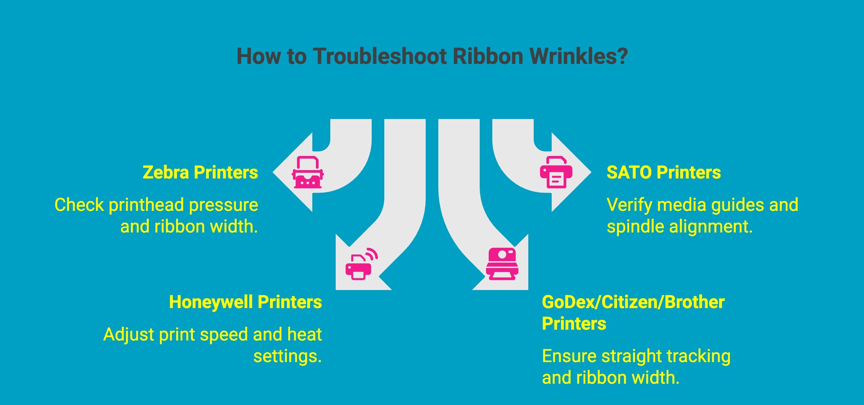 Infographic showcasing how to Troubleshoot Ribbon Wrinkles by Printer Brand Infographic showcasing how to Troubleshoot Ribbon Wrinkles by Printer Brand