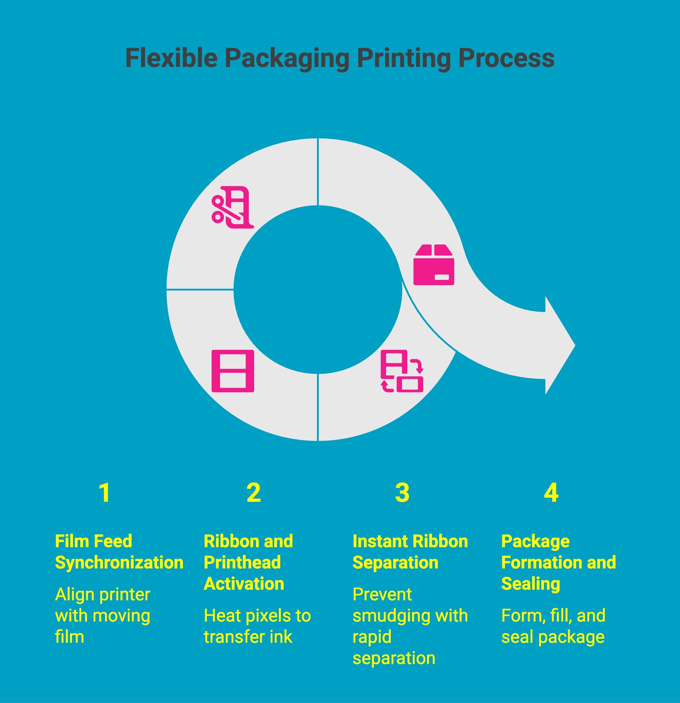 Infographic showcasing Ho the Flexible Packaging Printing Process Works Infographic showcasing Ho the Flexible Packaging Printing Process Works
