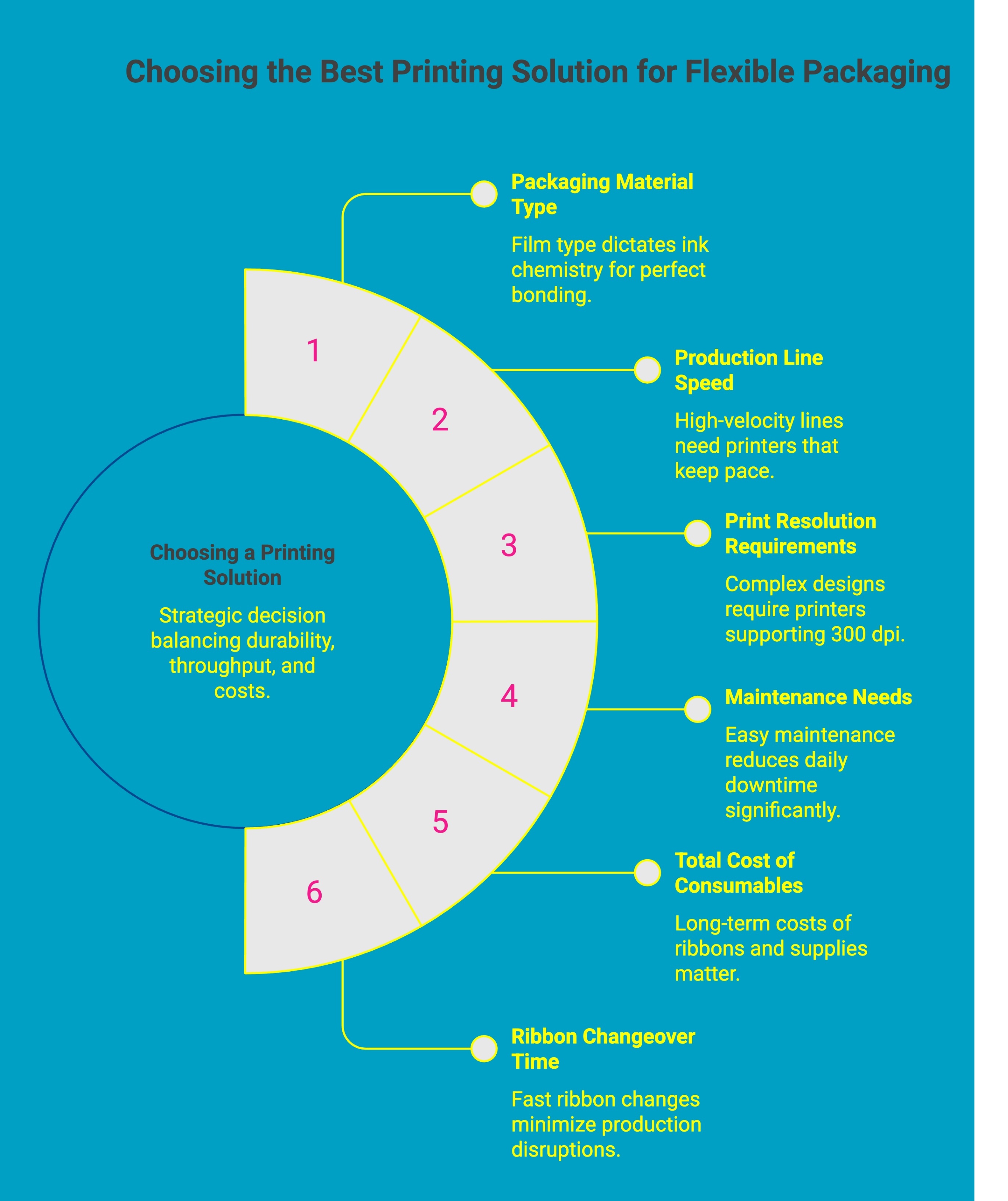 Infographic showcasing How To Choose the Best Printing Solution for Flexible Packaging Infographic showcasing How To Choose the Best Printing Solution for Flexible Packaging