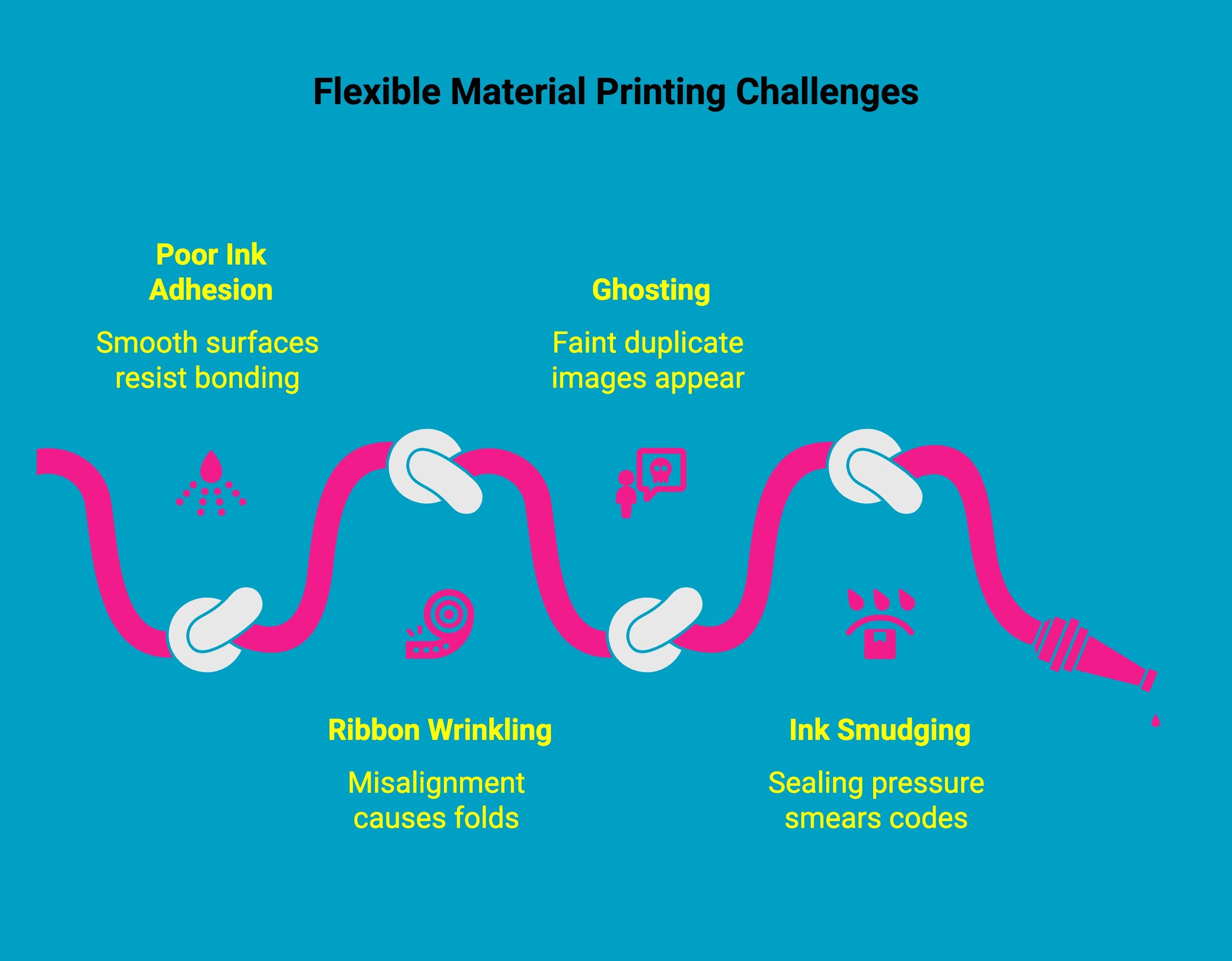Infographic showcasing Common Printing Challenges When Working with Flexible Materials Infographic showcasing Common Printing Challenges When Working with Flexible Materials