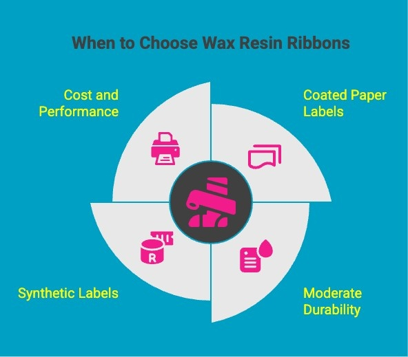 Infographics on When to Choose Wax Resin Ribbons Infographics on When to Choose Wax Resin Ribbons