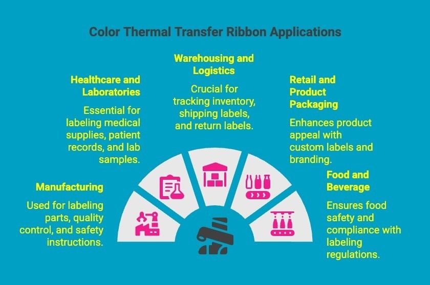 Infographics on Color Thermal Transfer Ribbon Applications Infographics on Color Thermal Transfer Ribbon Applications