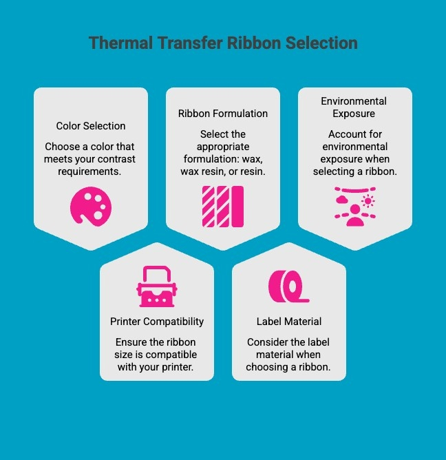 Infographics on Thermal Transfer Ribbon Selection Infographics on Thermal Transfer Ribbon Selection