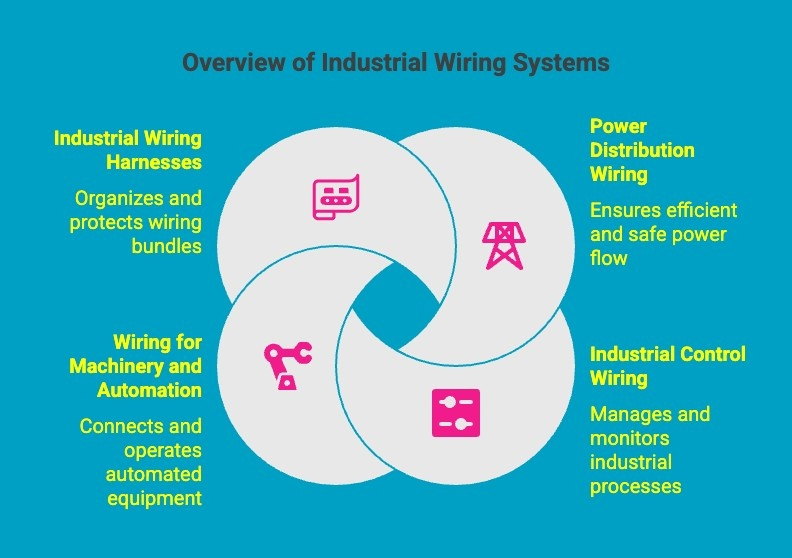 Infographics on Overview of Industrial Wiring Systems Infographics on Overview of Industrial Wiring Systems
