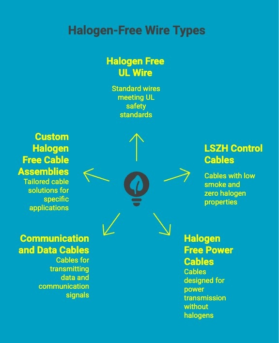 Infographics on Halogen-Free Wire Types Infographics on Halogen-Free Wire Types