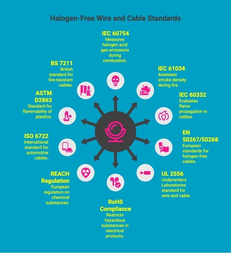 Infographics on Halogen-Free Wire and Cable Standards Infographics on Halogen-Free Wire and Cable Standards