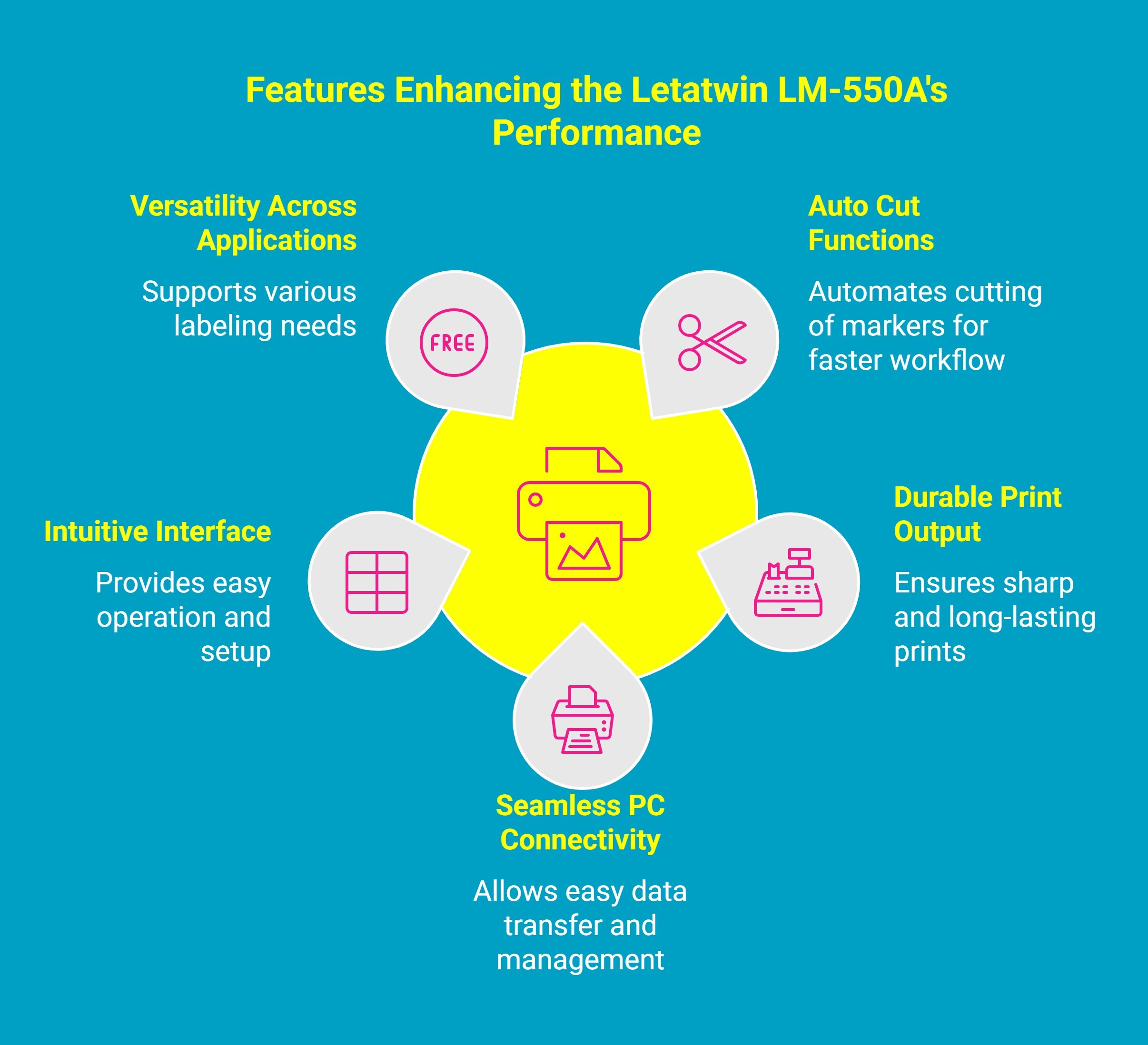 Infographic showing features enhancing Letwanin LM-550 A's performance
