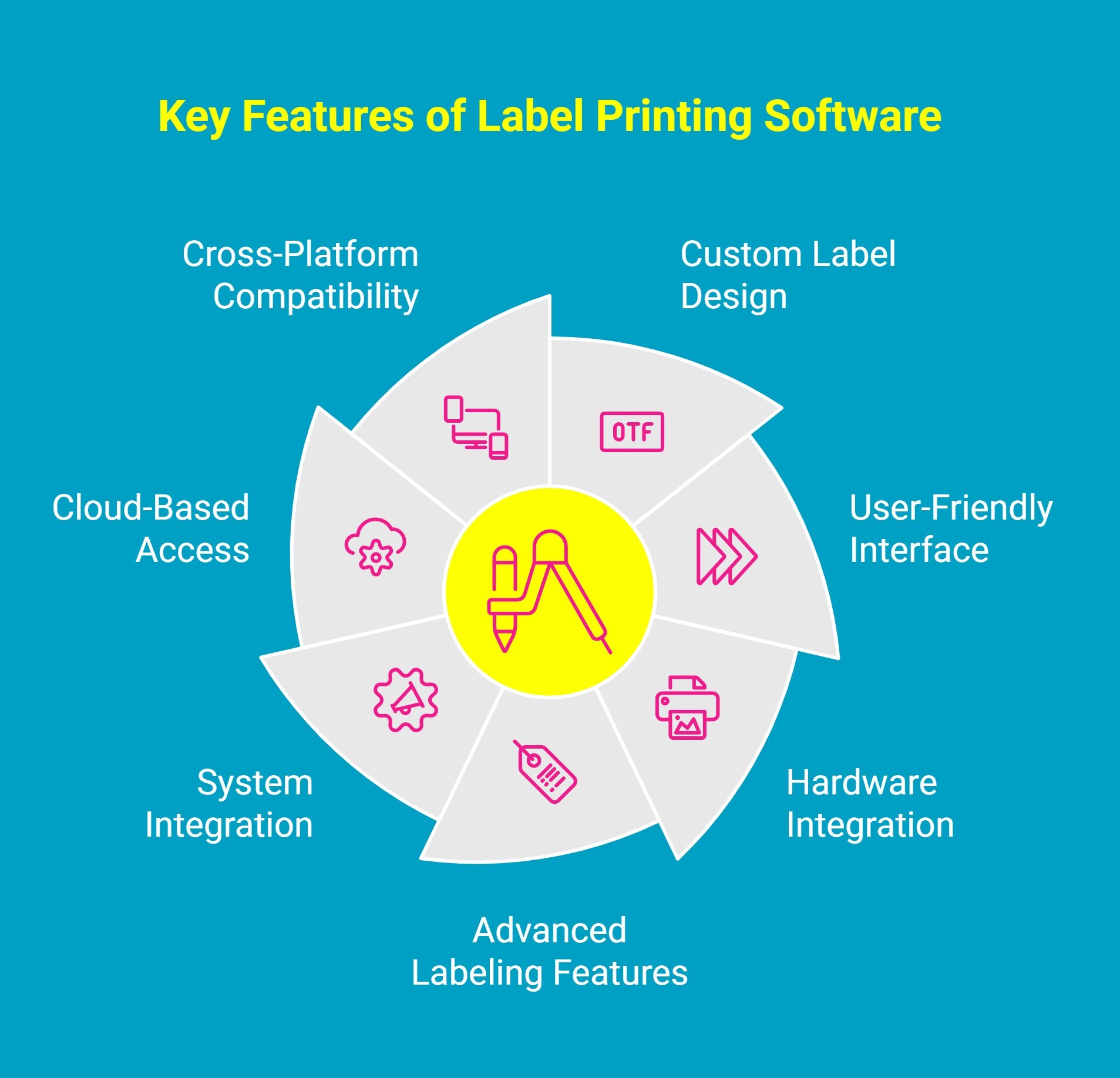 Infographic showing key features of label printing software