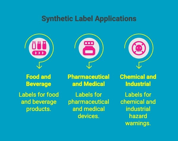 Infographics on Synthetic Label Applications Infographics on Synthetic Label Applications