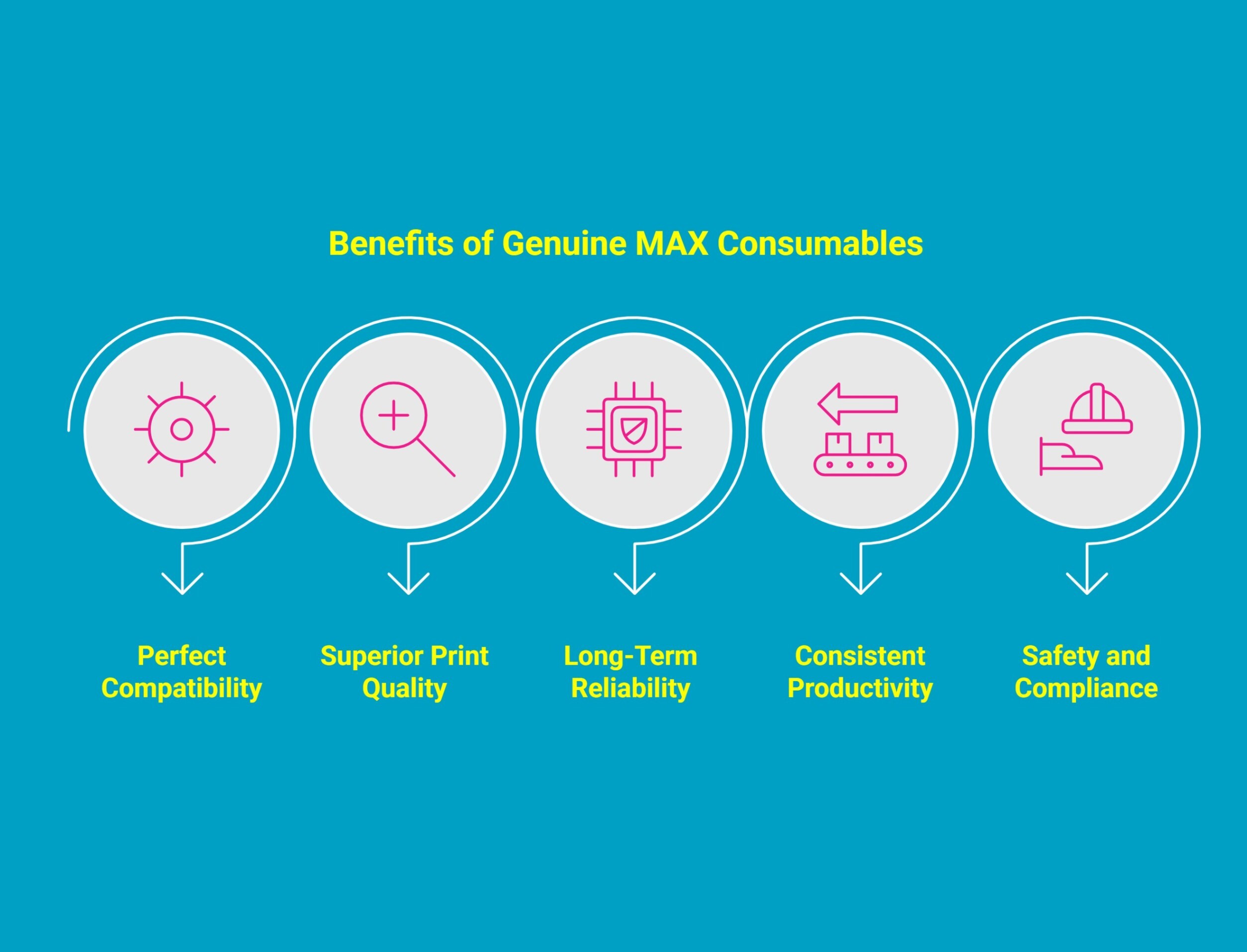Infographic showing benefits of genuine Max consumables
