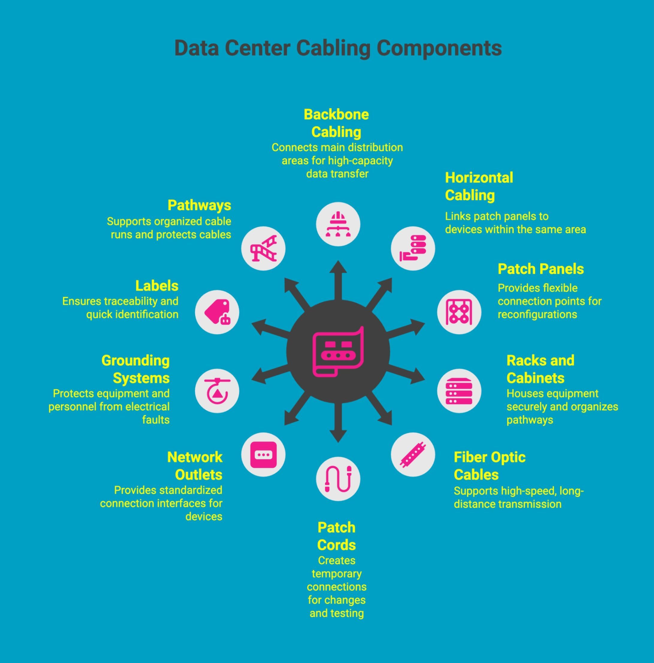 Infographic showcasing data center cabling components Infographic showcasing data center cabling components