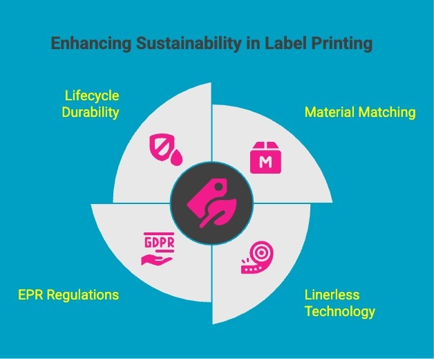 Infographics on Enhancing Sustainability in Label Printing Infographics on Enhancing Sustainability in Label Printing