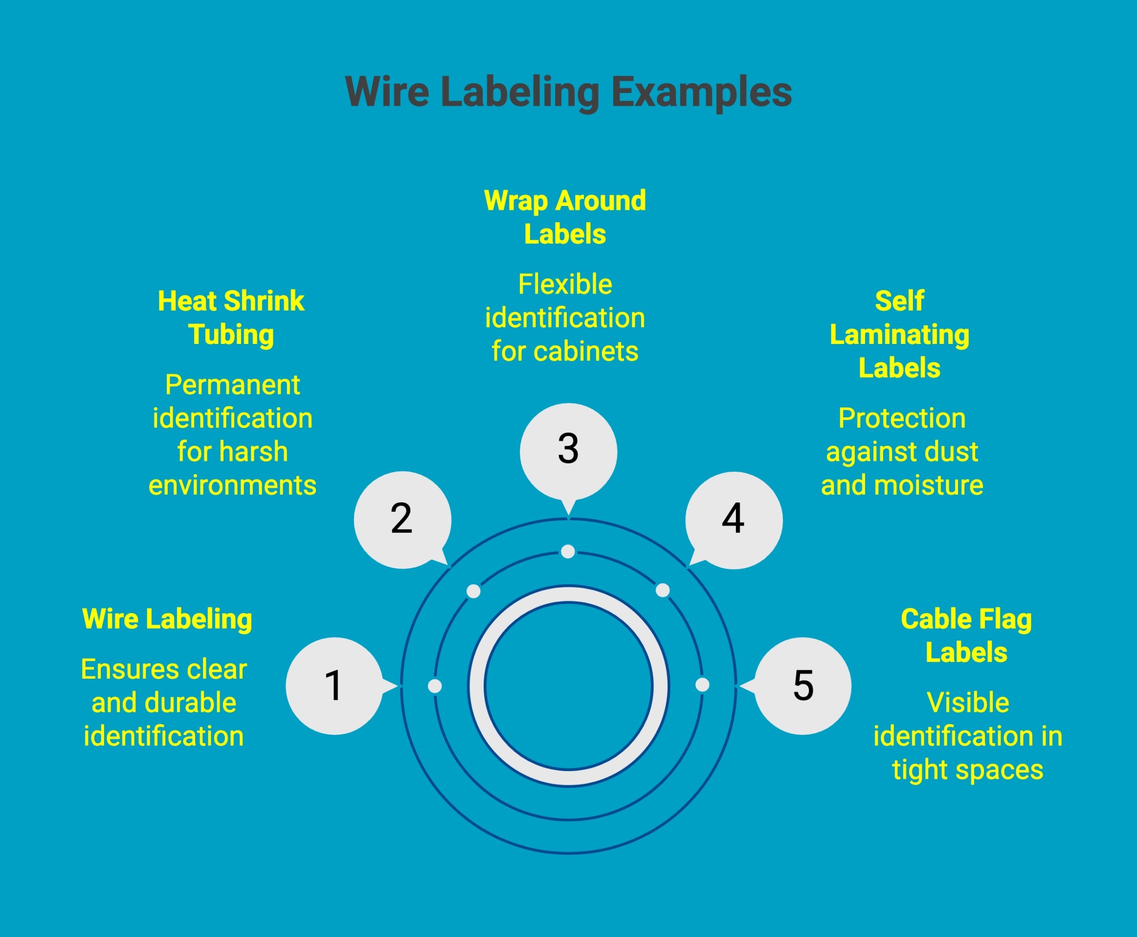 Infographic on wire labeling examples