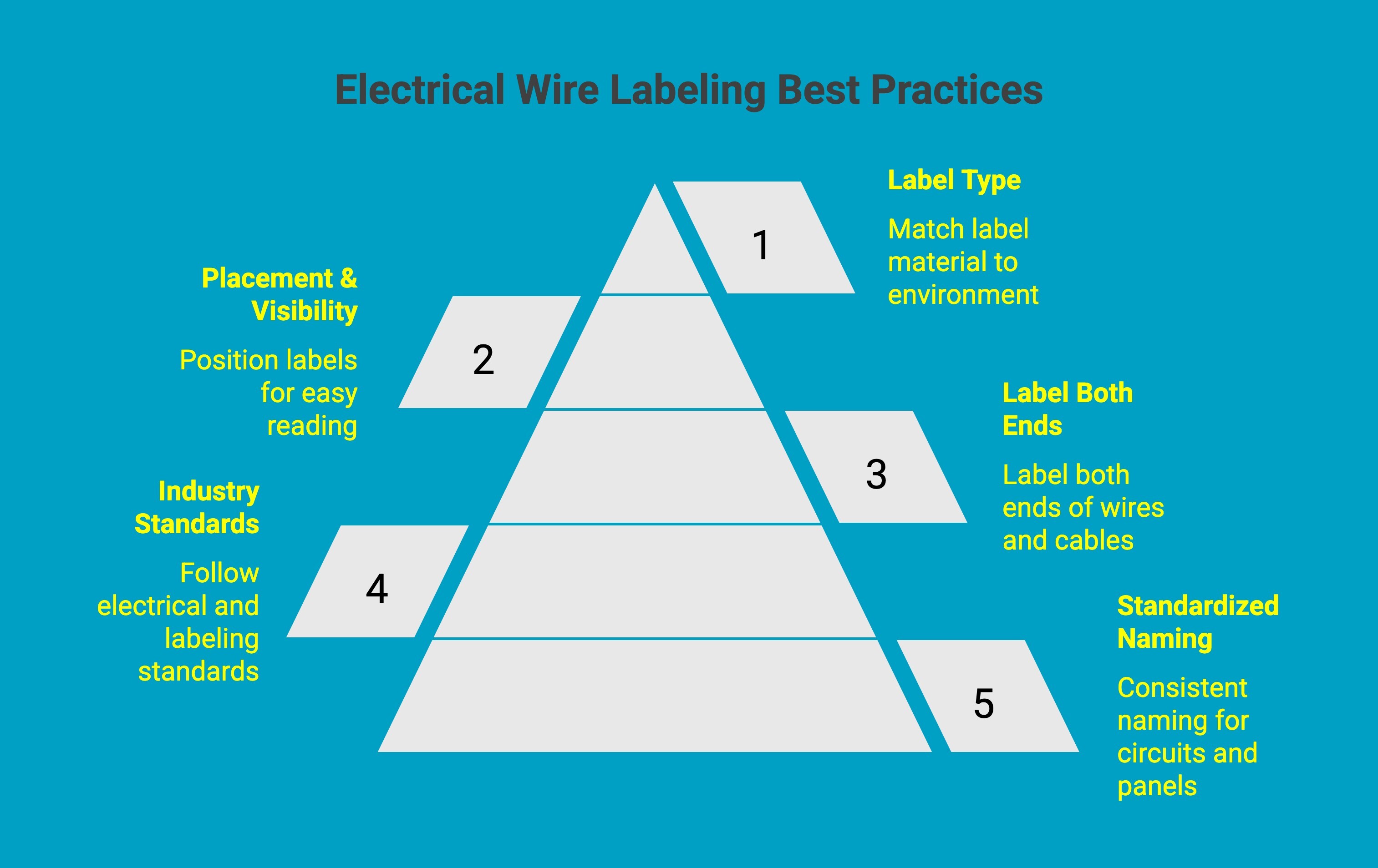 Infographic on electrical wire labeling best practices