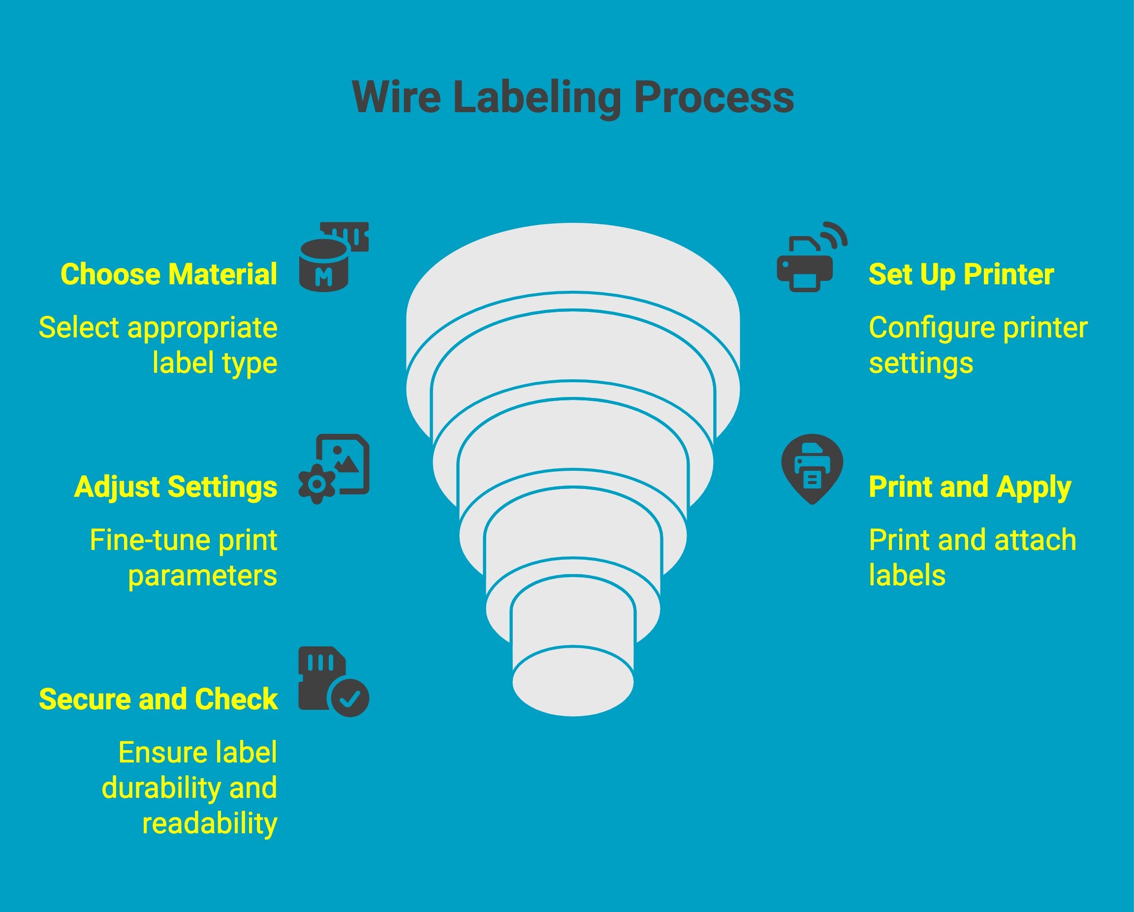 Infographic on wire labeling process