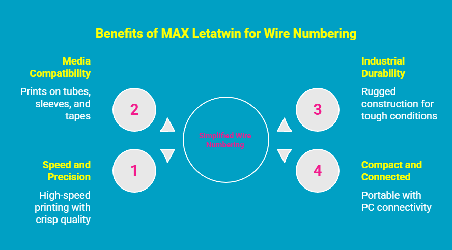 Infographic - Benefits of MAX Letatw-n for wire numbering