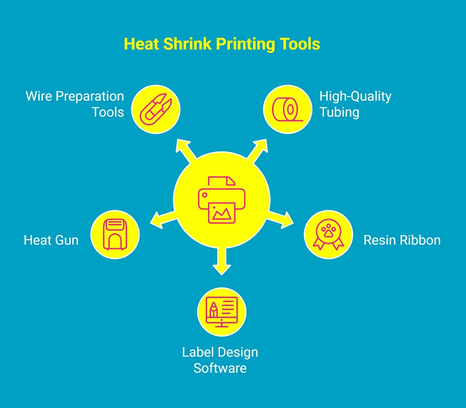 Infographic showing heat shrink printing tools Infographic showing heat shrink printing tools