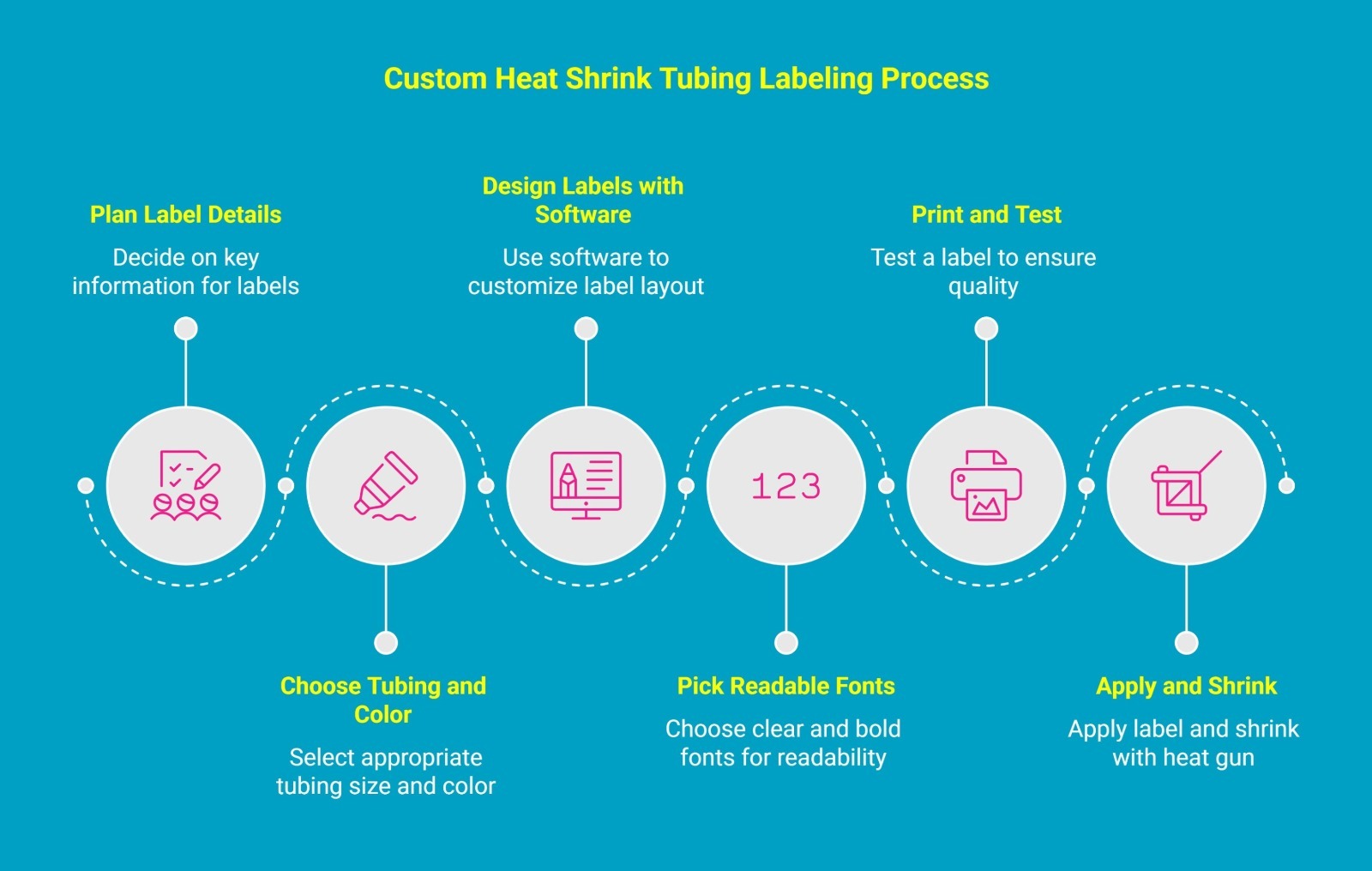 Infographic showing the custom heat shrink tubing labeling process Infographic showing the custom heat shrink tubing labeling process