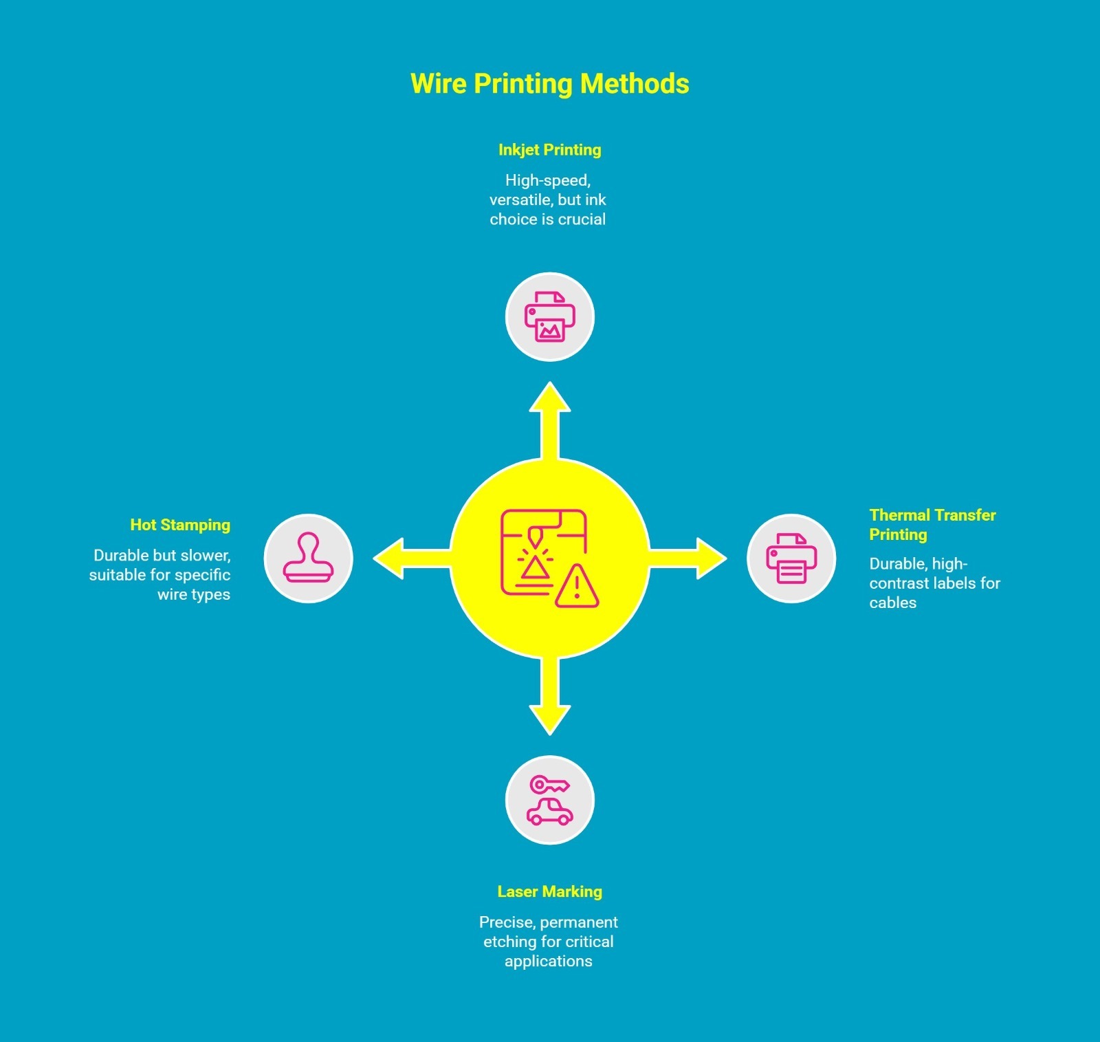Infographic showing wire printing methods