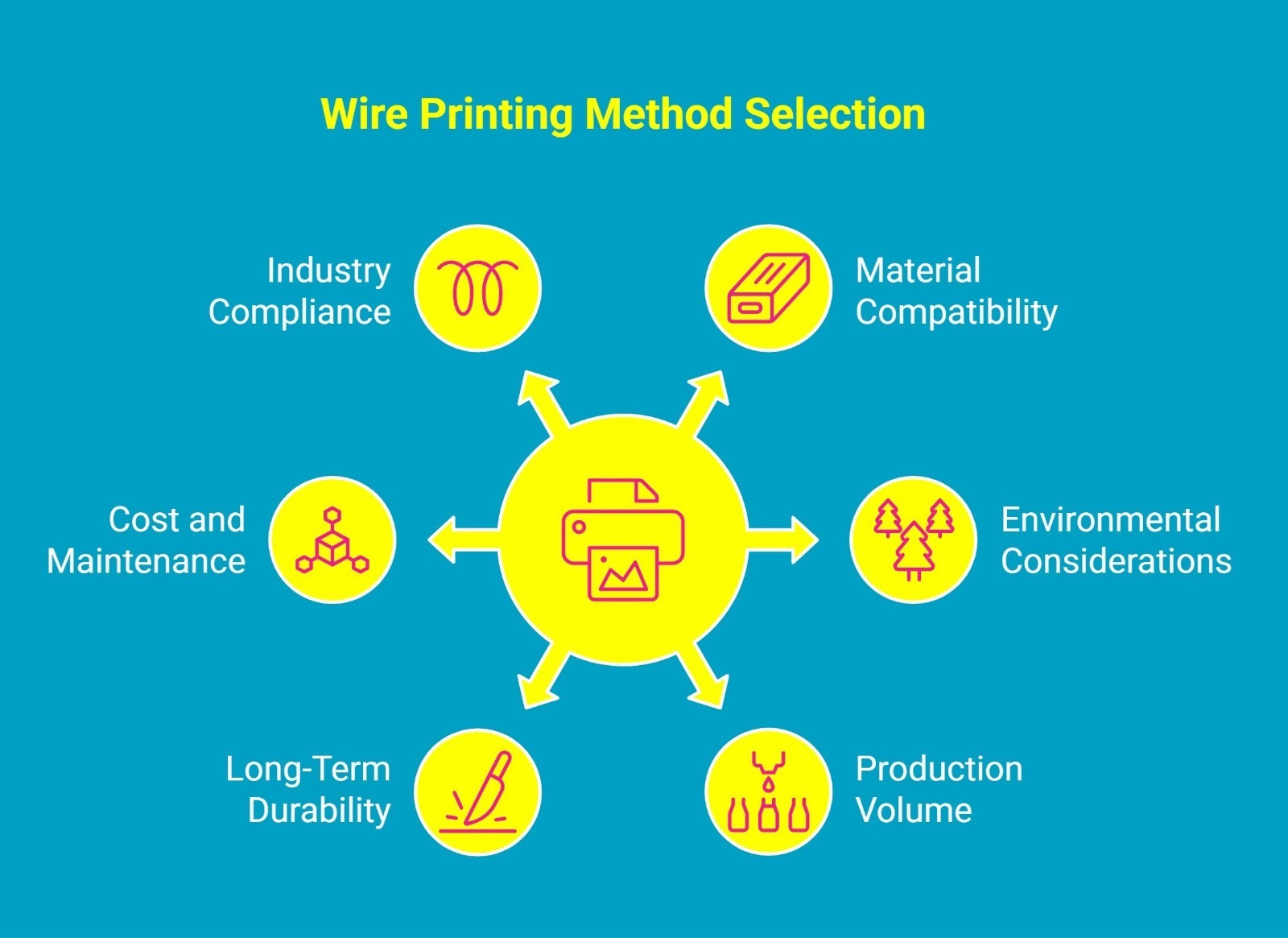 Infographic showing wire printing method selection