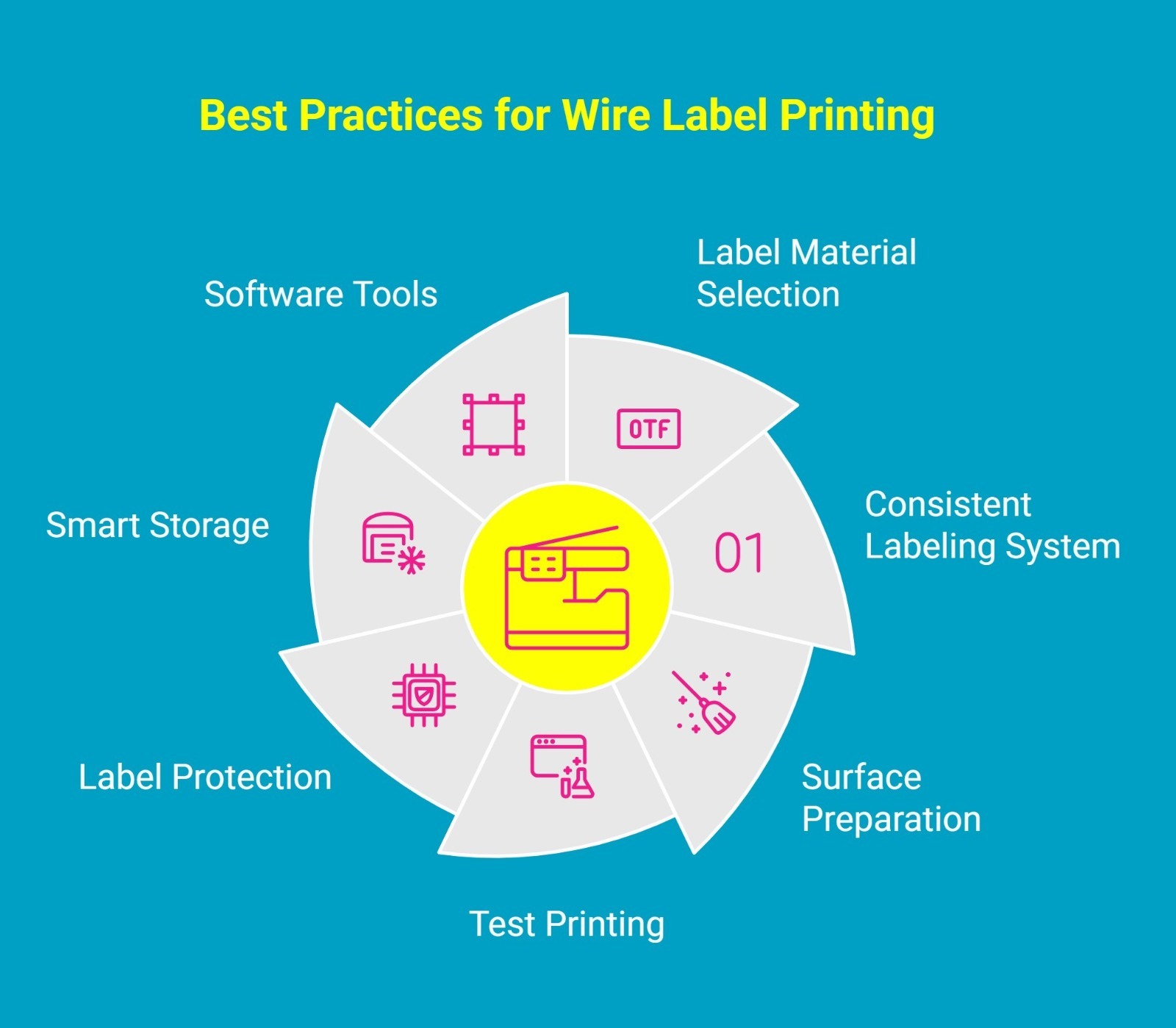 Infographic showing best practices for wire label printing