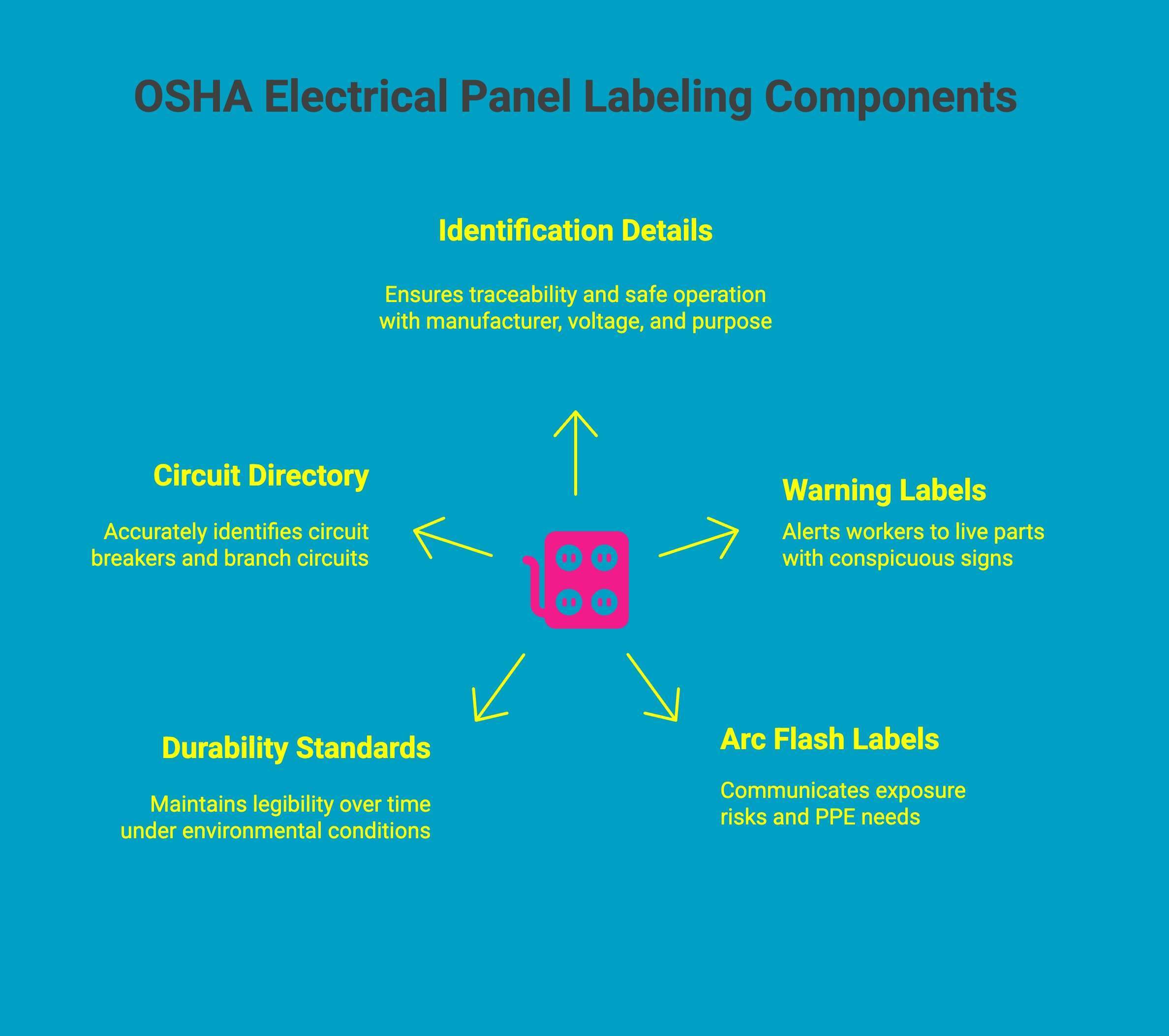 Infographic showcasing OSHA electrical panel labeling components